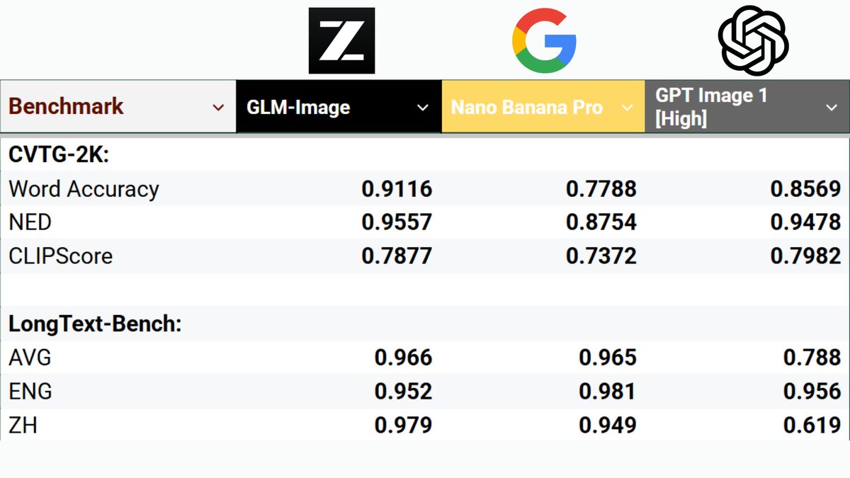 moark2025's tweet photo. The newly released GLM-Image model beats Google's Nano-Banana Pro and OpenAI's GPT-Image 1 [High] on the CVGT-2K and Longtext-Bench benchmarks🤯
Now available to try on Moark：
https://t.co/13l63n9t3G https://t.co/ZsY2Acrn8t