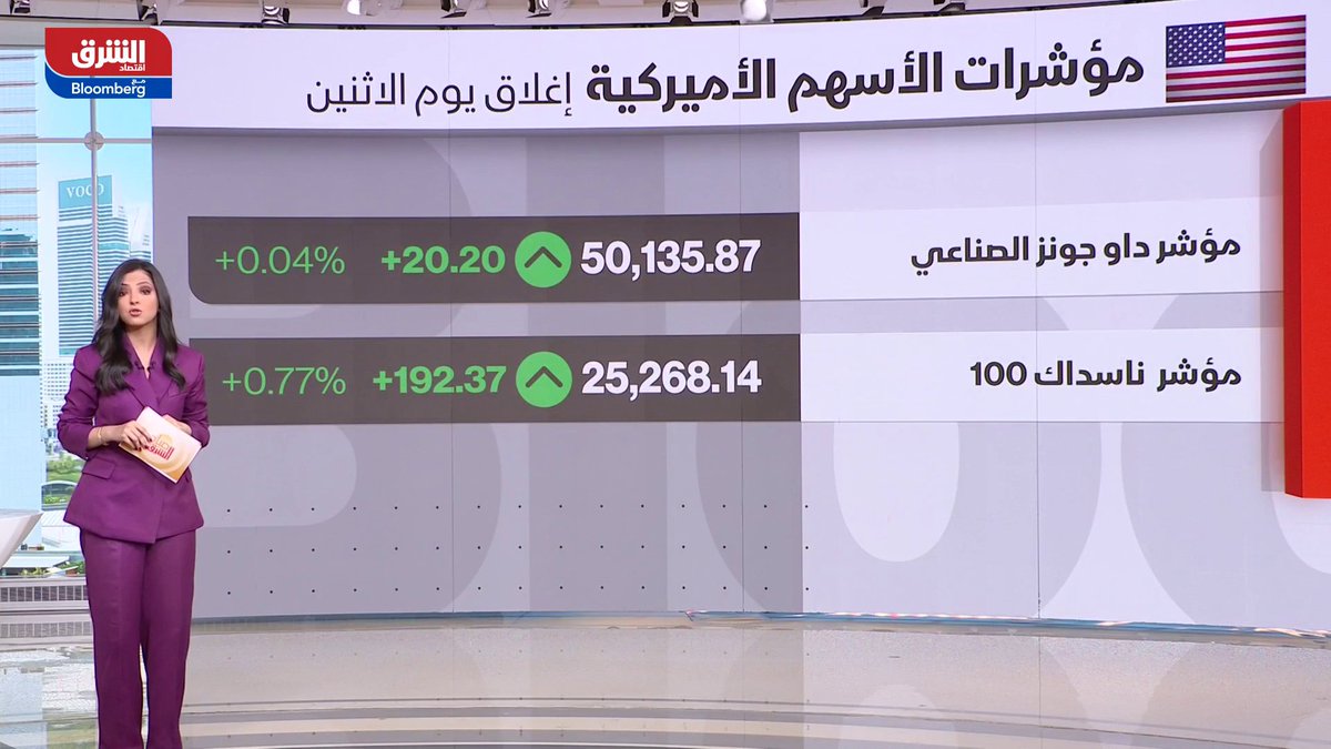 مؤشرات الأسواق اليابانية تسجل مستويات قياسية عقب فوز حزب رئيسة الوزراء ساناي تاكايشي. أسهم التكنولوجيا في "وول ستريت" ترتفع في جلسة أمس بنسبة تقارب 1.6%. شركة "ألفابت" توسع الاقتراض لتمويل إنفاق قياسي على الذكاء الاصطناعي. أسعار الذهب تتراجع بعد يومين من المكاسب. IsraaIbrahim35 