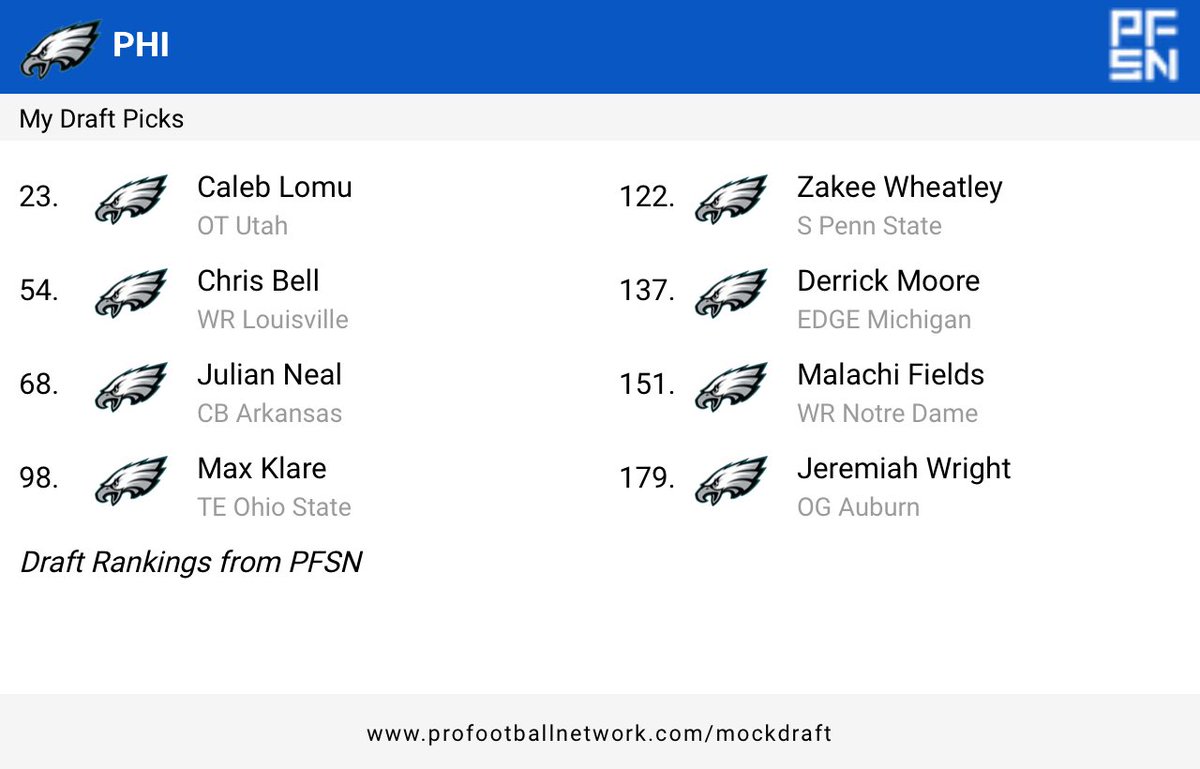 Rate my mock draft from the <a href="/PFSN365/">PFSN</a> Mock Draft Simulator — then try yours on the #PFNMDS: pfsn.app/nflmockdraft ⁦<a href="/Eagles/">Philadelphia Eagles</a>⁩ We need reliable weapons.