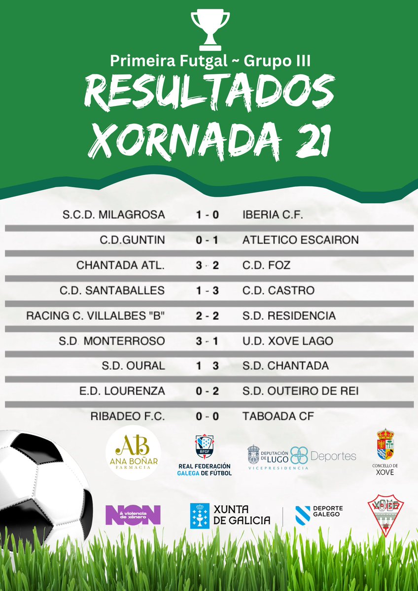 🏆Primeira Futgal ~ Grupo III

📊Resultados da 🗓️xornada 21

#primeirafutgal 
#forzaxove