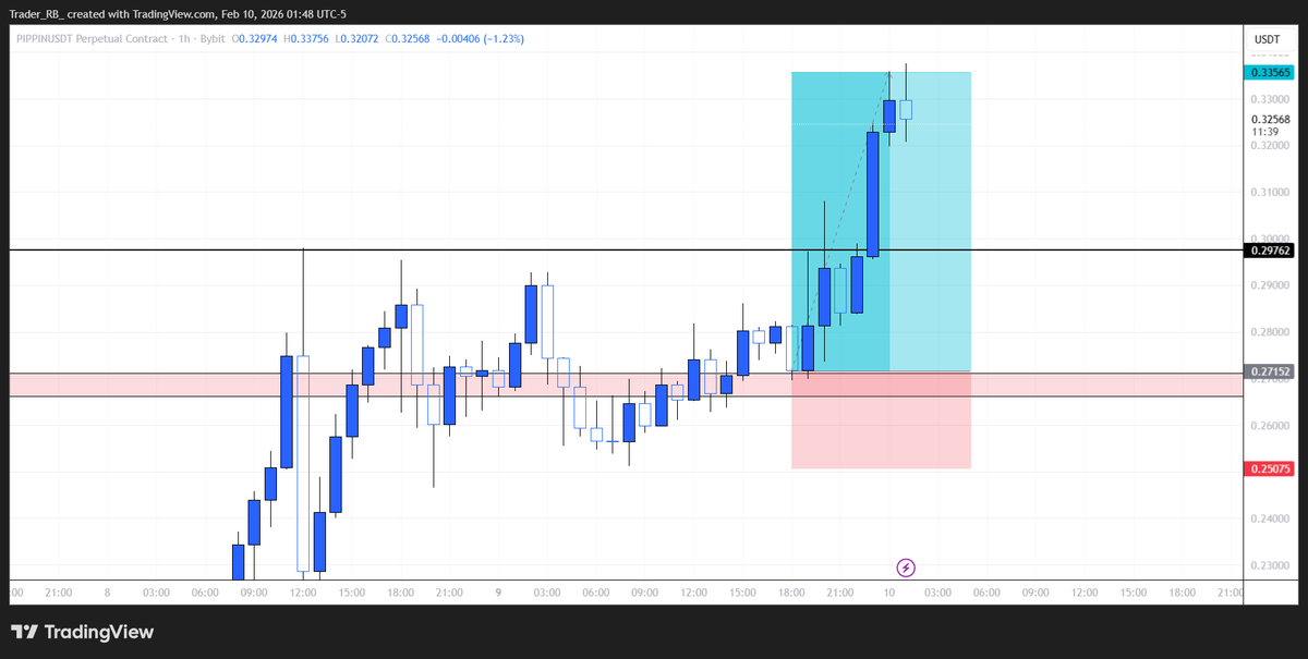 $PIPPIN

Closed for +3R

Challenge account is now at 11.2k. Up 124% ALREADY since i started 2 weeks ago 

ggs to anyone who entered