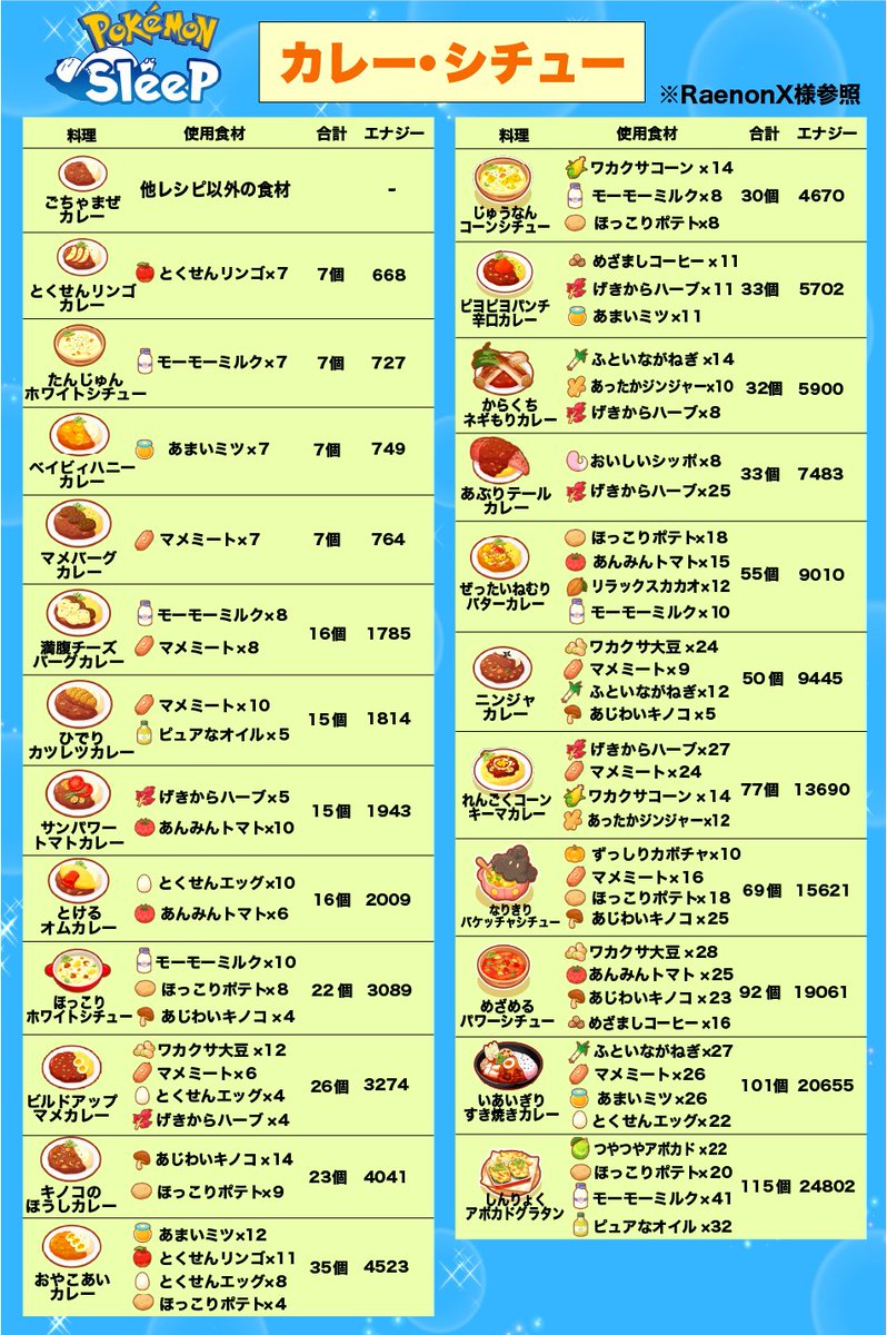 daifuku_maccha's tweet photo. デザート・ドリンクの新レシピ「みつあつめチョコワッフル」が追加されたのでポケスリの料理レシピ一覧表を更新しました！ぜひご利用ください！ https://t.co/bPGRtbYyHf
