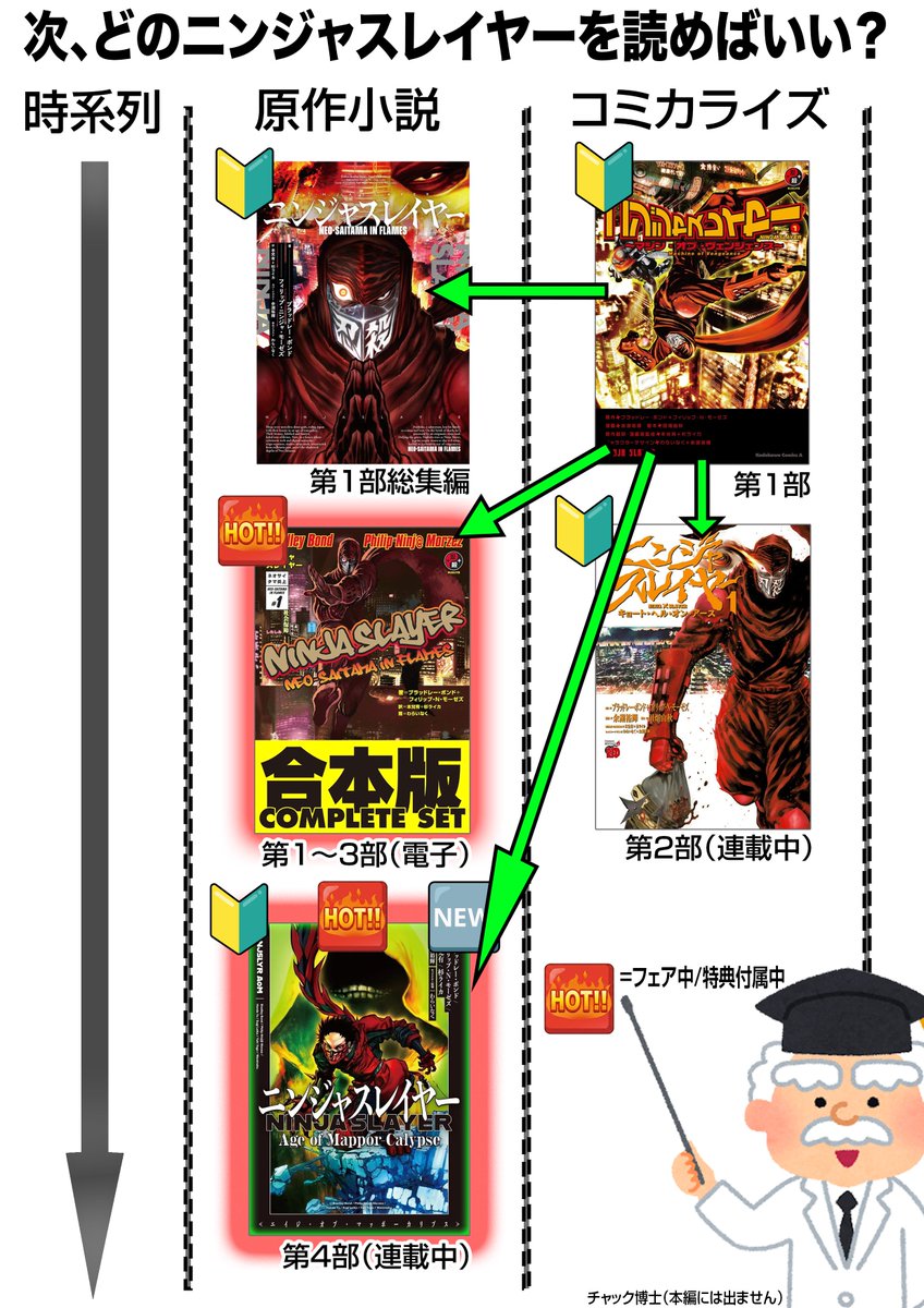 NJSLYR's tweet photo. 🔰ブラックフライデーから『ニンジャスレイヤー』を読み始めた貴方へ！　次に読むのにおすすめのニンジャスレイヤーを、チャック博士がまとめてくれました。
今現在もっともHOTでおすすめのチョイスは、新刊『ニンジャスレイヤー Age of Mappor-Calypse』と、80周年80%オフ中の合本版です！
https://t.co/9559FJP106
https://t.co/uBQKMT1ZFG