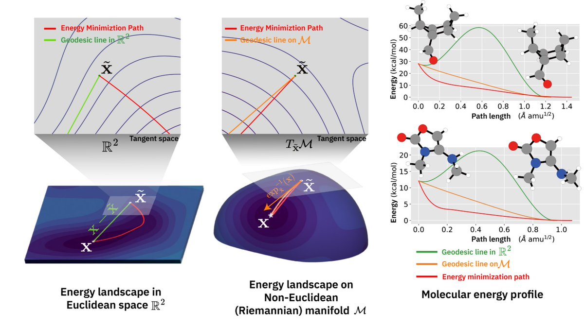 kaistpr's tweet image. 🚀 KAIST researchers developed R-DM, an AI model that understands chemical energy principles to predict molecular structures. By navigating energy landscapes with Riemannian geometry, it achieves 20× higher accuracy, near quantum-level precision.
#AI #Chemistry #DrugDiscovery