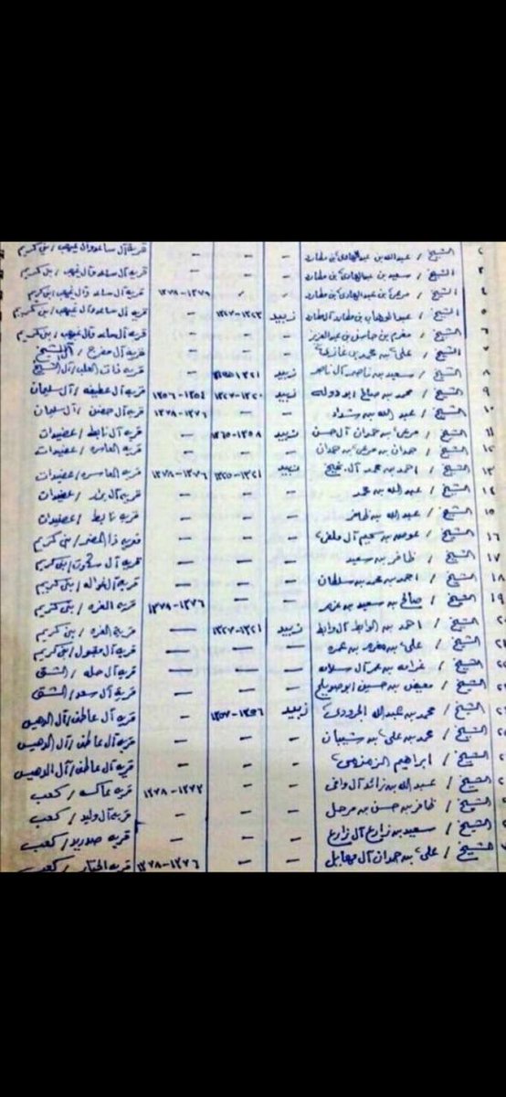 وثيقة تاريخية تبين أسماء من درسوا في مدرسة (زبيد) باليمن وذكر قبيلته وسنة الدراسة
نسأل الله الا يحرمهم أجر طلب العلم ونشره
ويرحم من مات منهم وان بقي احد منهم على قيد الحياة ان تمتعه بالصحة والعافية وتحسن له خاتمته