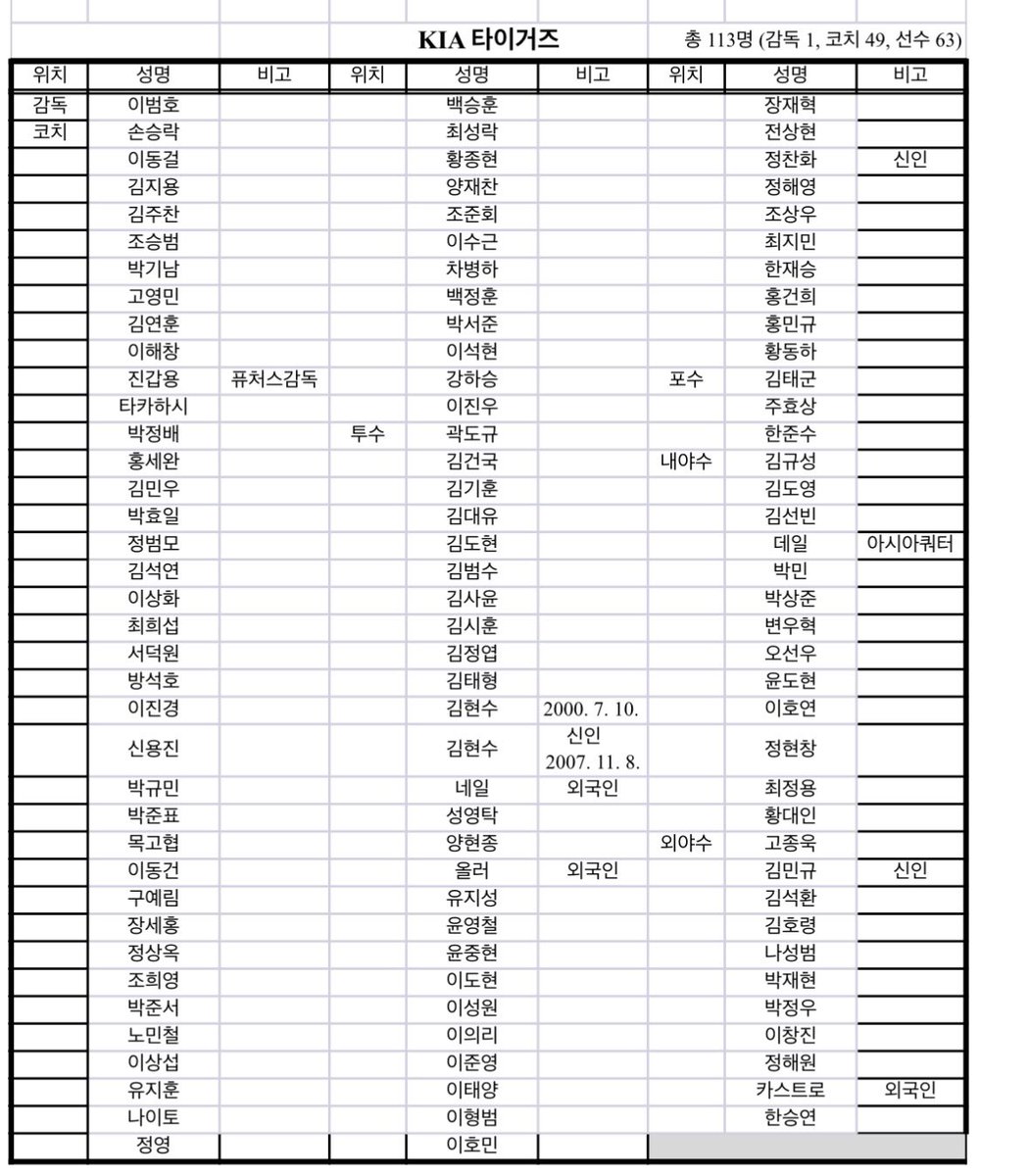 KIA가 36명으로 가장 많은 투수를 등록했고