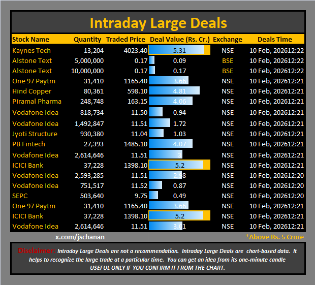 jschanan's tweet photo. Intraday Large Deals
#Block #blockdeal #intraday #bigblock #LargeDeal
#KaynesTech #AlstoneText #One97Paytm #HindCopper #PiramalPharma #VodafoneIdea #JyotiStructure #PBFintech #Vodafone #Idea #ICICIBank #VodafoneIdea #VodafoneIdea #SEPC #Paytm #ICICIBank https://t.co/PRNQrVGTGi