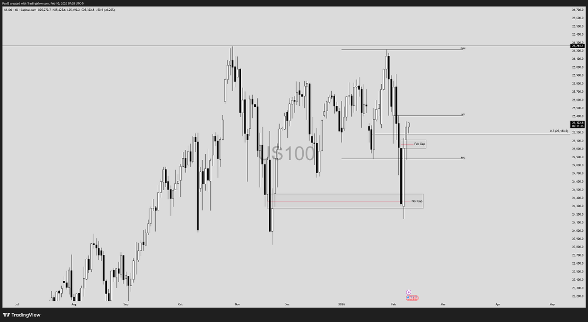 PaniTrades's tweet photo. US500 US100 you can see we made a nice move to start our week after last weeks bearish move. US500 bounced at the first sign of discount and is now making a move to the highs. $SPY $QQQ $ES $NQ https://t.co/rz3XpqMpqR