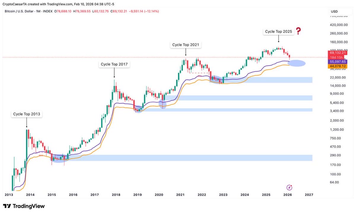 CryptoCaesarTA's tweet photo. $BTC - #Bitcoin: Start with buying soon gents. https://t.co/4ZouTXozyU