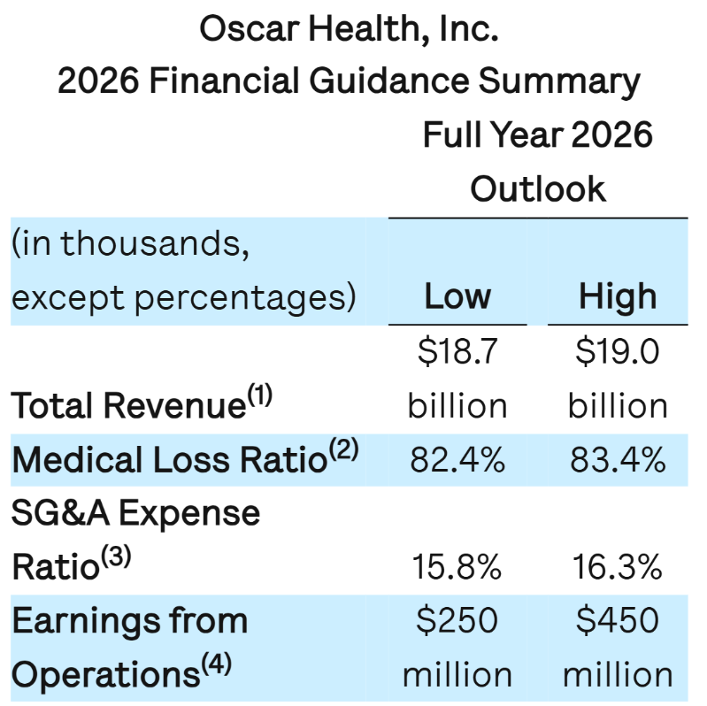 $OSCR earnings: Q4 was a MISS but guidance was a HUGE BEAT

Q4 results:
❌ Revenue: $2.81B (vs $3.1B est)
❌ EPS: -$1.24 (vs -$0.89 est)
❌ Medical Loss Ratio: 95.4% (very high)
✅ SG&amp;A ratio: 18.2% (continued cost discipline)

Strategic developments:
✅ Strong membership growth