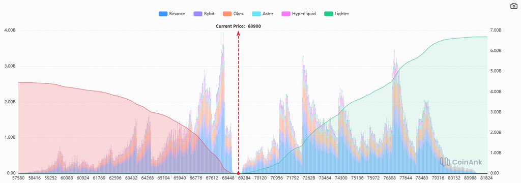 There are huge amount of high leverage #Bitcoin long positions since around 67,150 and I think that’s a trab