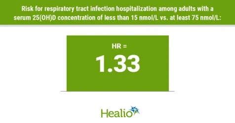 Aller_MD's tweet image. The risk for #respiratory #tract #infection #hospitalization was significantly heightened among U.K. adults with severe #vitamin #D deficiency vs. sufficient vitamin D.  healio.com/news/pulmonolo…