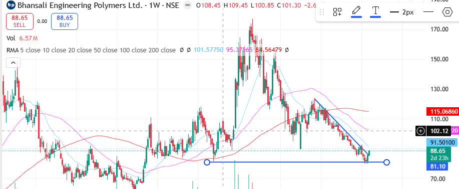 solotigerr's tweet image. #bhansali #bepl #stockwatch 1yr vs 5 yr chart...