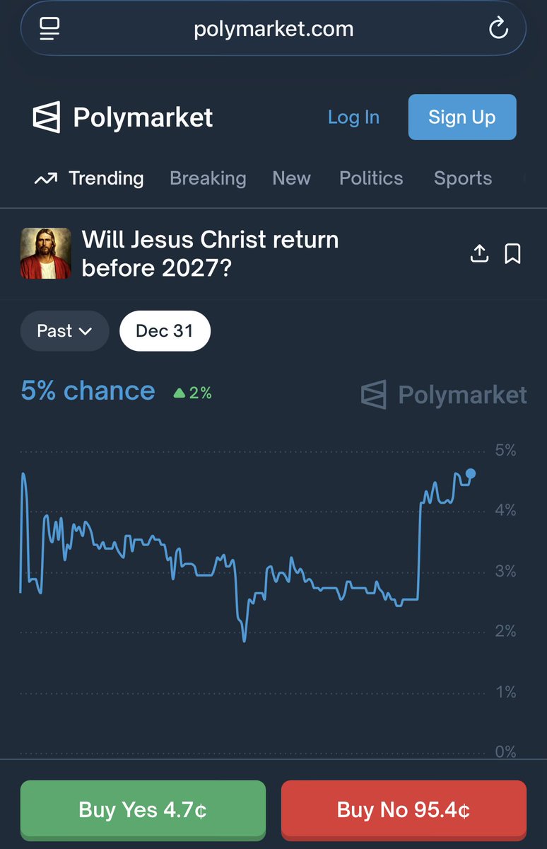 So the reason this Polymarket “prediction market” is performing so insanely high is because there’s a second market asking if this market will go above 5%. People in the derivative market are manipulating this market. Which defeats the public policy case for prediction markets…