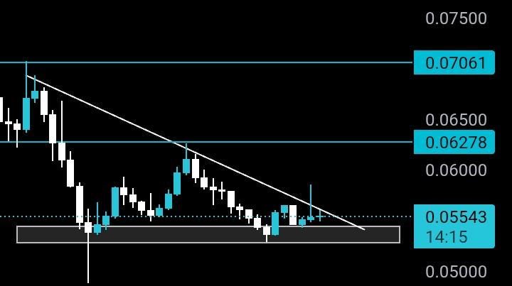VexeCrypto's tweet image. $STO is holding its support well. DeFi tokens are showing strength again. 

$STO looks ready to move. A big pump could be coming. Keep watching.