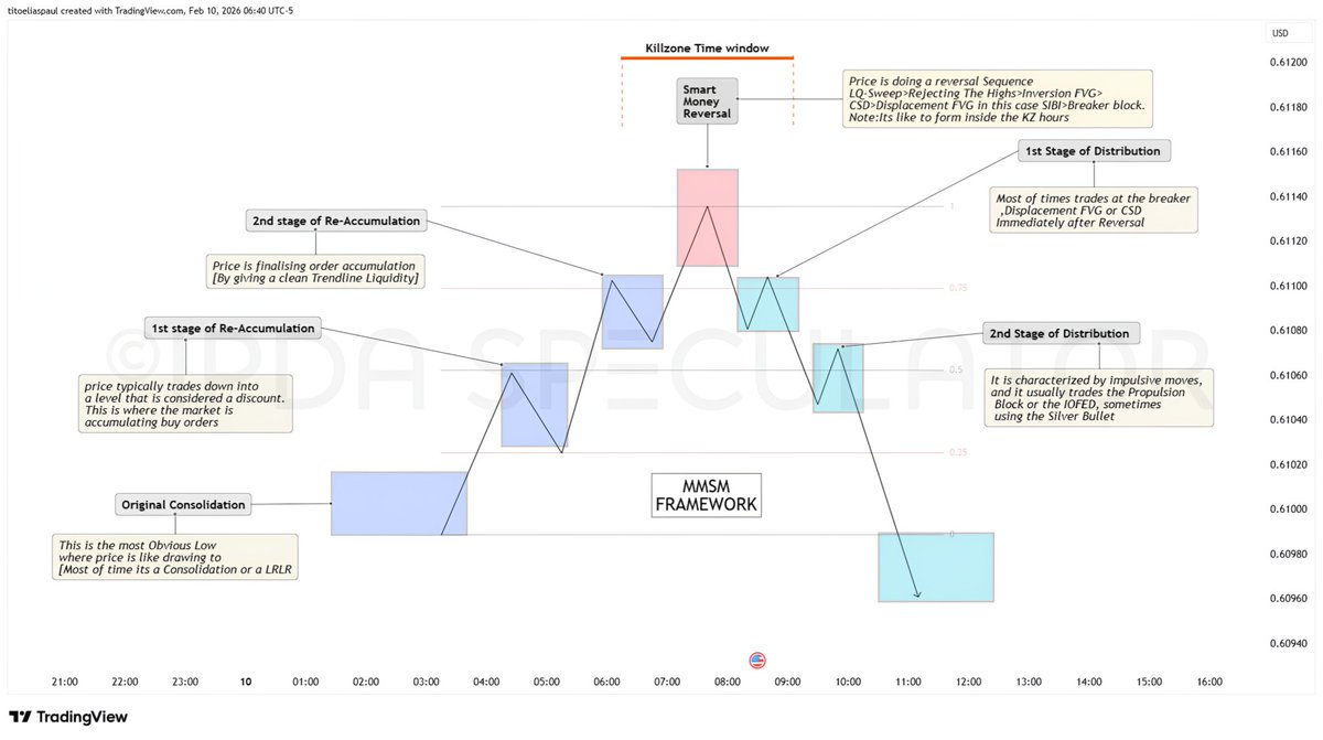 IPDA_Speculator's tweet photo. The magic you are looking for is inside the work you are avoiding .
Down below is the MMXM framework , don't sleep on the trades that follows this framework
You just need a HTF (1h-4h-1D) FVGs and time aspect .
#Ictconcepts #mmxm https://t.co/lX7M4mc3LM
