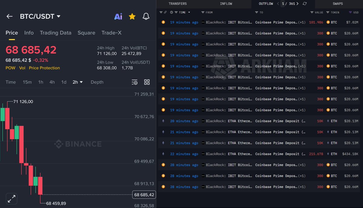 🚨 BREAKING

BLACKROCK JUST DUMPED 3,402 $BTC WORTH $234 MILLION AND 30,216 $ETH WORTH $61 MILLION RIGHT AHEAD OF THE CRYPTO MARKET STRUCTURE BILL MEETING!

LOOKS LIKE SOME BAD NEWS IS COMING...