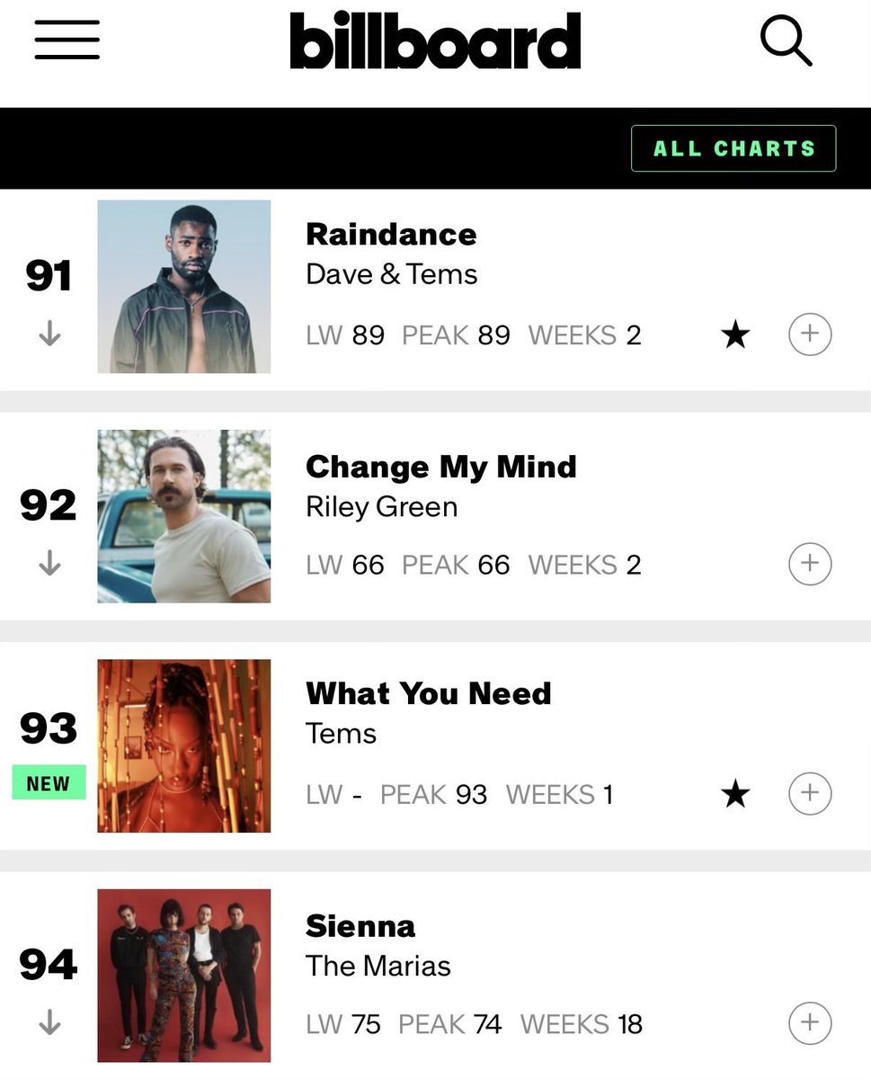 OMGGGGGGGGGGGGGGGGGGGGG

"What You Need" by <a href="/temsbaby/">TEMS</a> debuts at #93 on the Billboard Hot 100 Chart 🕊 

— This is her 7th Entry &amp; 2nd Solo Entry 🤯