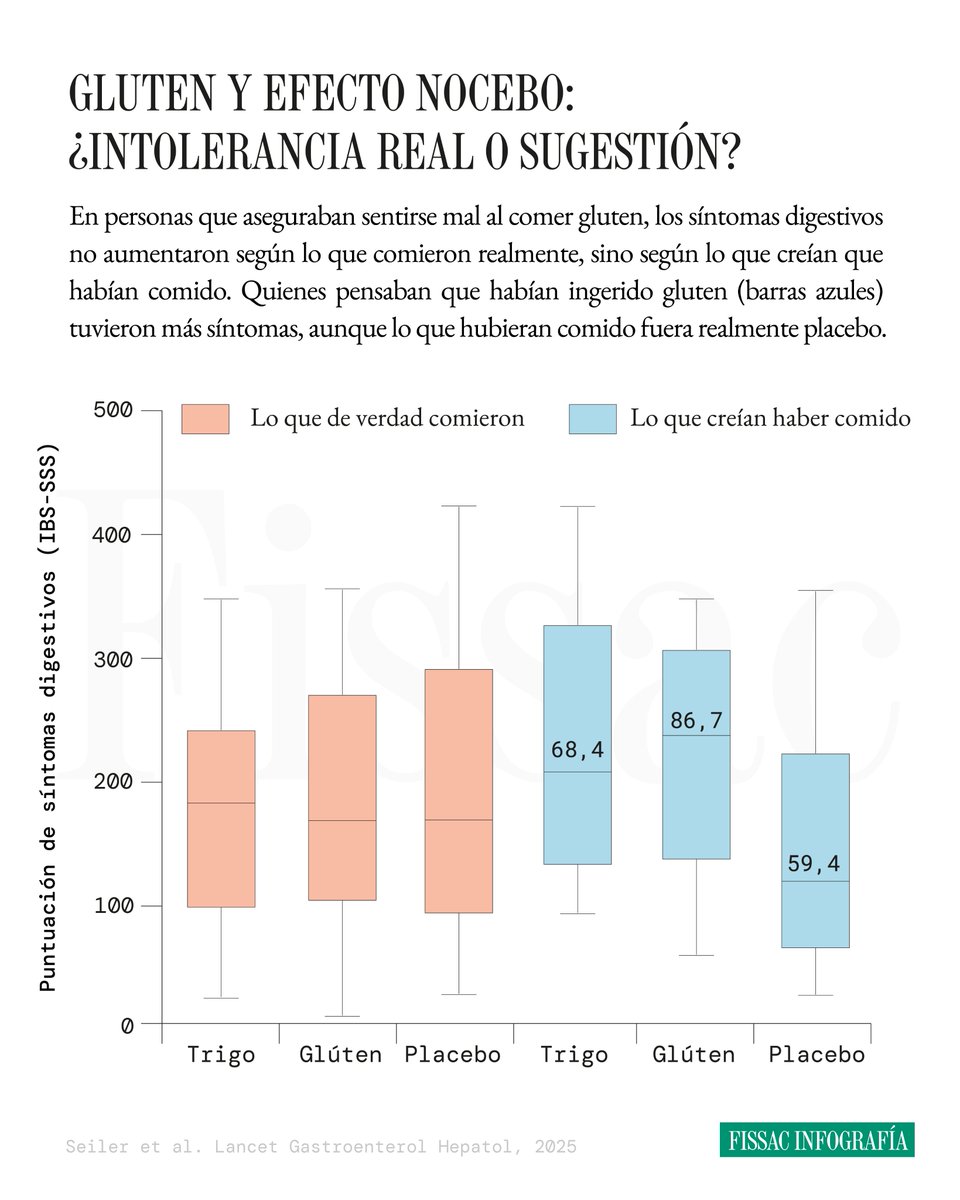 Fissac_es's tweet image. 🔴 Gluten y efecto nocebo: el poder de la mente sobre el organismo

Ante tanta información, muchas personas cambian sus hábitos diarios esperando mejorar su salud. Un ejemplo muy claro lo encontramos en el caso del gluten.

Durante los últimos años ha crecido el número de…