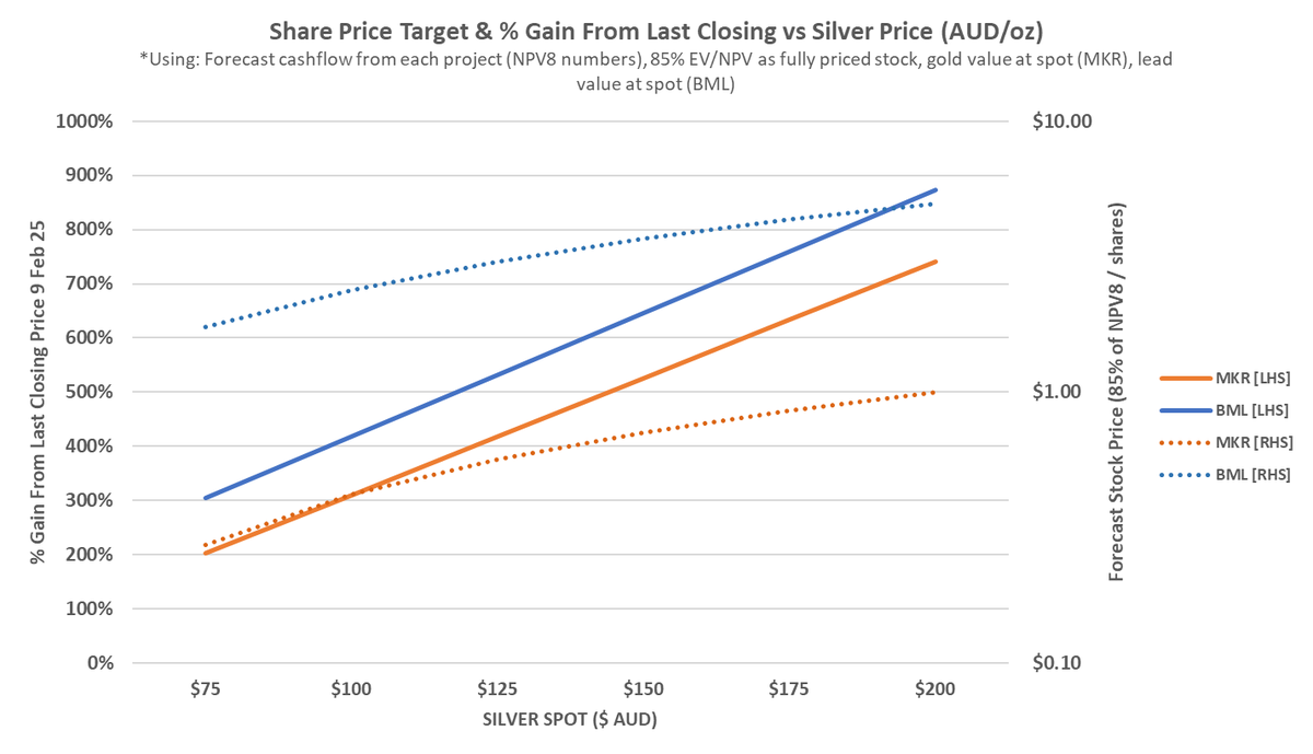 albiep96's tweet photo. @WVerily @MarkGatt17 @diggerdeegs @Northernbe15710 I like both $mkr and $bml and see similar value and torque to silver (using published cashflow forecasts). Both 4-5x at current spot if sustained. Have more $ in $mkr since producing sooner. https://t.co/pxnYDfb5SI