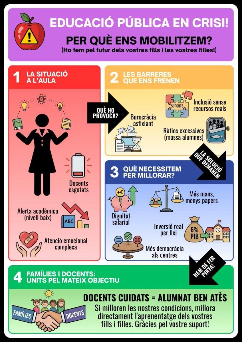 Tot el suport a la vaga #11F del sector educatiu
👉 Ja n'hi ha prou! Volem una educació 100% pública, en català, que garanteixi drets i amb els recursos suficients (6%)