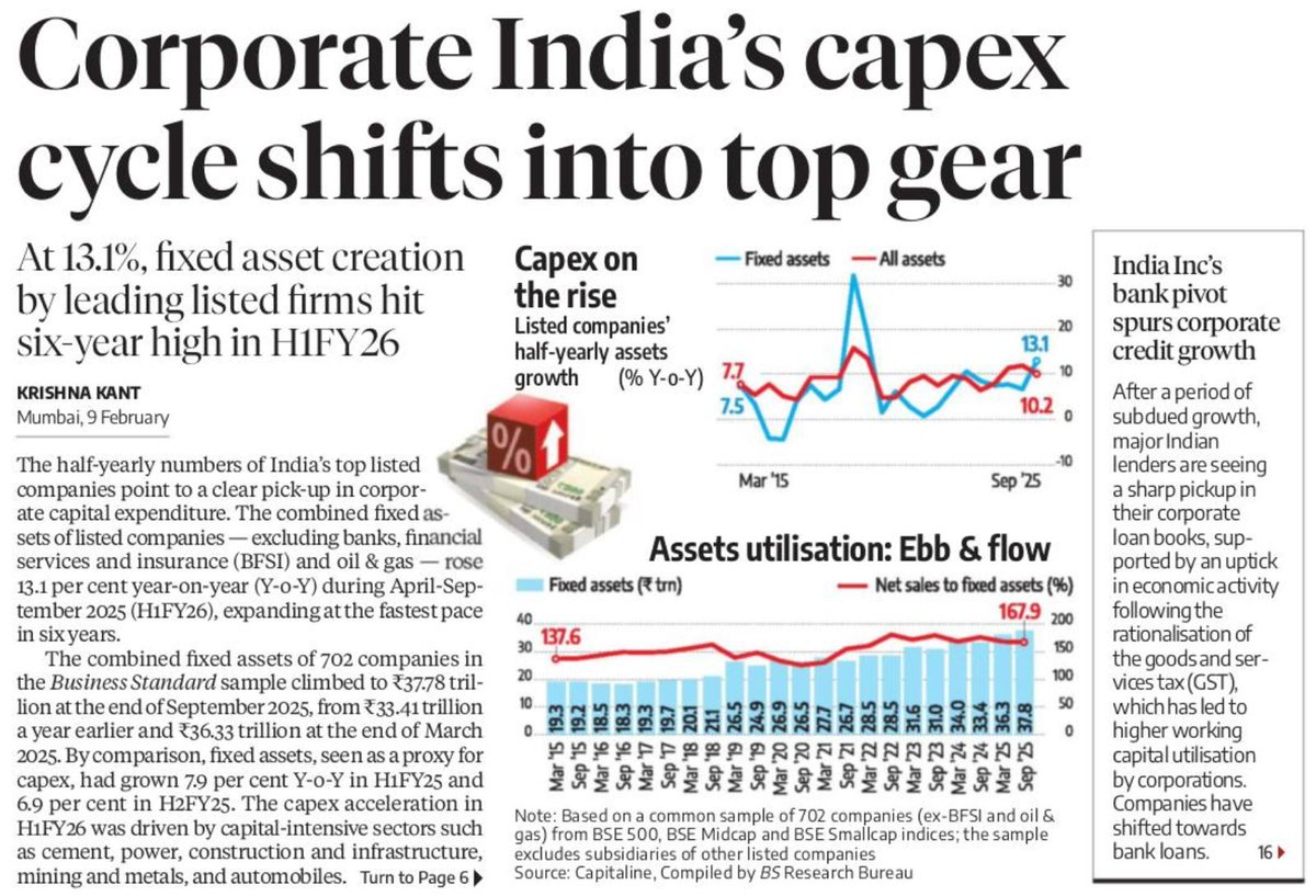Corporate India’s capex acceleration to 13.1%—a six-year high—signals genuine private investment revival. With multiple sectors leading the charge, &amp; banks pivoting back to corporate lending, India’s investment engine is firing on multiple cylinders simultaneously.