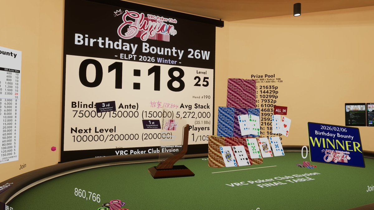 2025/02/06 🎂「Elysion Birthday Bounty - ELPT 2026 Winter #12」
エントリー数: 108 / プレイヤー数: 65[Cap]
100エントリー超えとなった今回のトーナメントは、5時間弱におよぶディープスタックの真剣勝負となりました！
🥇藍川睦月さん
🥈kiuriさん
🥉ジン＿さん
#VRC_Elysion