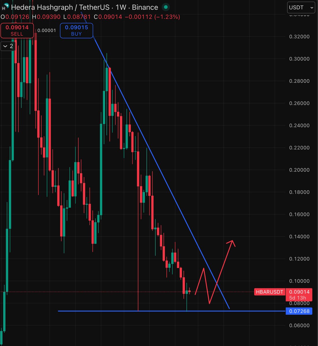 333blacksea's tweet image. #Hedera explosive move incoming. 

Huge moment for $Hbar, not only it filled the 10-10 wick, it’s also formed a descending triangle on Weekly timeframe. 

There are huge economic data that might help #Hbar to break to the upside. 

If you want to trade hedera and other altcoins