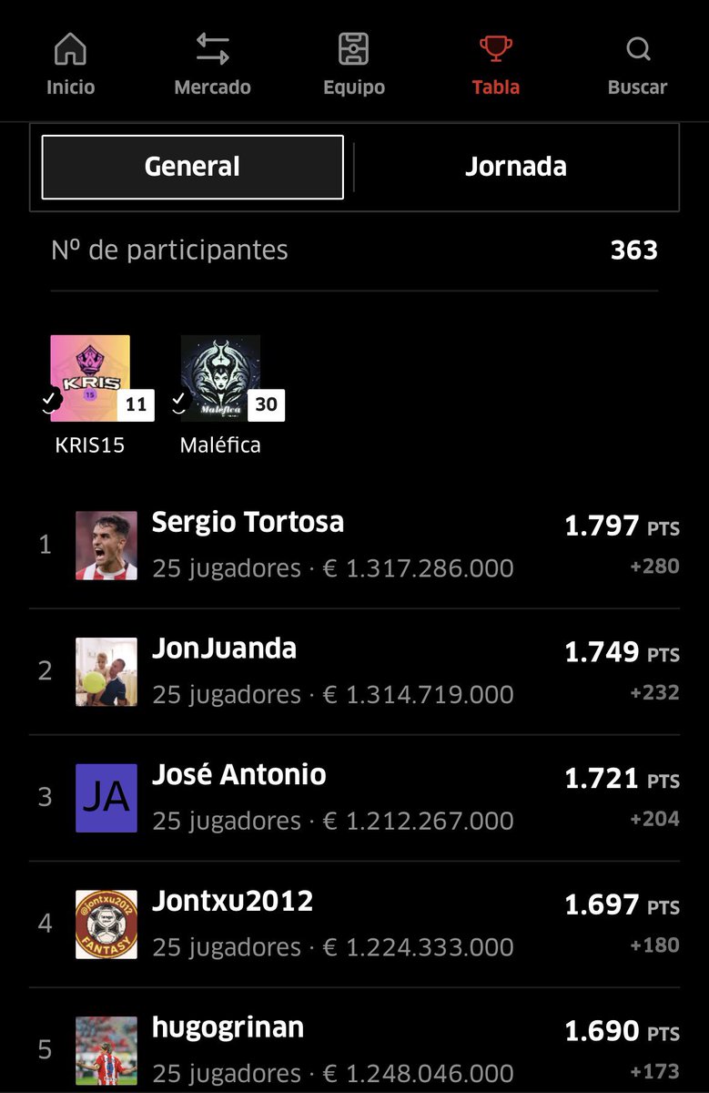 Jornada2️⃣3️⃣ Liga pública de KrisVSmalefica en <a href="/FantasyMarca/">Movistar Fantasy MARCA</a> !! Resultado: <a href="/MaleficaFantasy/">Maléfica</a> 8️⃣1️⃣ puntos, <a href="/Kris15CK/">Kris15</a> 5️⃣3️⃣. Recorto 28 puntos pero aún hay mucha distancia. 
El top 3 está que arde y con <a href="/Jontxu2012/">Jontxu2012</a> y <a href="/hugoofantasy/">hugoogrinan</a> en el top 5 
💥