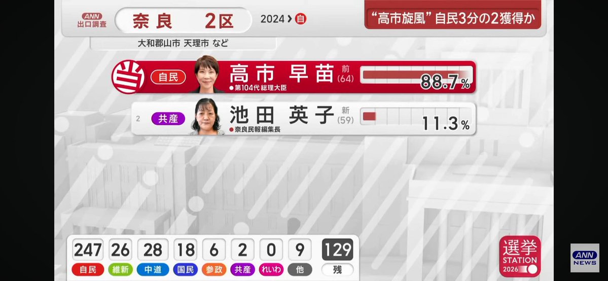 ←台湾で売ってる「高市頑張れ日台友好チョコ」のカカオ含有率：88％

→衆院選での高市さんの得票率：88％

(フォロワーさん発見ネタ)