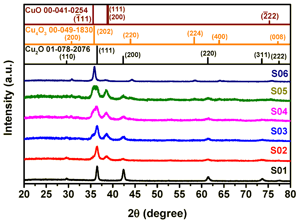 Coatings_MDPI's tweet photo. #MDPICoating #Highlycited #Article #OpenAccess
Influence of Oxygen Flow Rate on the Phase Structures and Properties for Copper Oxide Thin Films Deposited by RF Magnetron Sputtering
Authored by Junghwan Park from Pusan National University
https://t.co/QIQvrp8ga9
#Cu2O #oxide https://t.co/4iVI1Gtg8w