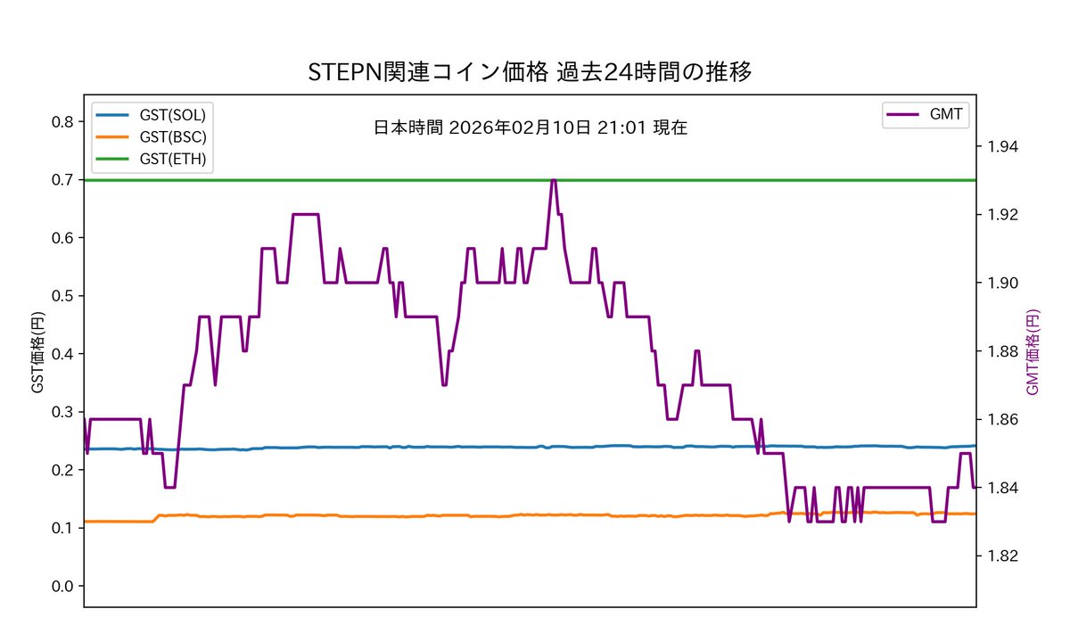 STEPNコイン日本円レート tweet media