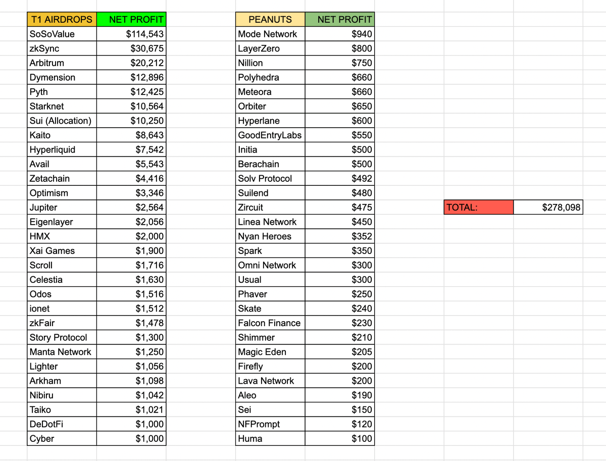 Airdrops I received since the second half of 2023: roughly $280k.

Sharing this because i keep seeing people label InfoFi rewards as “airdrops”. That’s not what an airdrop is, at least not to me.

Real airdrop hunting looks like this. About 95% of these were solo.

No refs, no