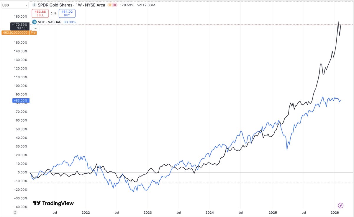 El Trade del "Todo".

La geopolítica es inflacionaria.

La tecnología es deflacionaria. 

La respuesta política a ambas es la misma: Expansión Monetaria. 🖨️💸

El gráfico de abajo no muestra el rendimiento de unos activos; lo que muestra es la destrucción de la moneda.
El Oro y