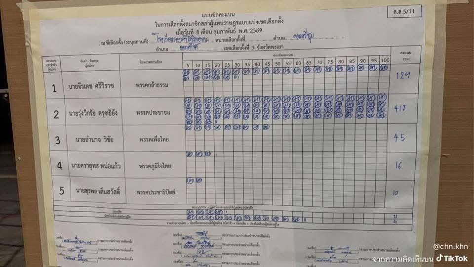 เหมือนว่าคนที่เอาลงเฟสโดนข่มขู่เลยลบไป ผมเอามาโพสต์ใหม่ละกัน ความจริงพรรคประชาชนชนะหลายหน่วย!!

“ทุกคนครับพะเยาไม่ได้
เป็นสีเขียวนะ ช่วย
กระจายข่าวหน่อยครับ
หลักฐานใต้โพส”