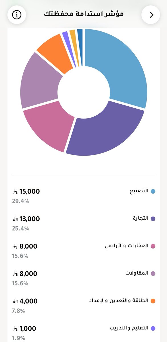 FutrueGlimpse's tweet photo. استثمرت 51,000 ريال في الصكوك بعد مرور أكثر من سنة ونص من التجربة الاستثمارية

من بداية التجربة في يوليو 2024 استثمر 1000-5000 ريال شهريًا كل الأرباح أعيد استثمارها بس مره واحدة سحبت 3000 ريال

تفاصيل المحفظة الان:
- المبلغ المستثمر: 51 الف
- صافي الربح: 8 الاف
- الكاش: 378 ريال كله من التوزيعات
- متوسط التوزيعات الشهرية: 600 ريال
- متوسط العائد السنوي: 12.6%
- نسبة التعثر: 0%
- مؤشر الاستدامة: ممتاز 8.2

أكبر القطاعات المستثمر فيها:
- التصنيع 29.4%
- التجارة 25.4%
- العقارات والأراضي 15.6%

الحمدلله راضي جدًا بالنتائج والتوزيعات تقريبًا كل اسبوع يصلني توزيع إيداع نقدي بسيط لكن مستمر بسبب اني منوع بالفرص والهدف الان رفع متوسط التوزيعات الشهرية الى فوق 1000 ريال ورأس المال المستثمر 75 الف ريال.

كيف أختار الفرص عشان اخفف المخاطر ونسبة التعثر ؟
اول شيء اشوف قائمة المركز المالي للشركة يهمني بند الموجودات المتداولة يكون أعلى من المطلوبات المتداولة وتكون الشركة رابحة هذه أهم المعايير  عندي قبل وكمان لو كانت صكوك تطوير عقاري يهمني وجود ضمان رهن عقاري وفيه طروحات ما تحتاج تبحث عنها تكون لشركات مدرجة في الاسهم وممتارة ماليًا وبشكل عام نسبة التعثرات تعتبر منخفضة في المنصة حدود 1% فقط ويشكرون على شفافيتهم.