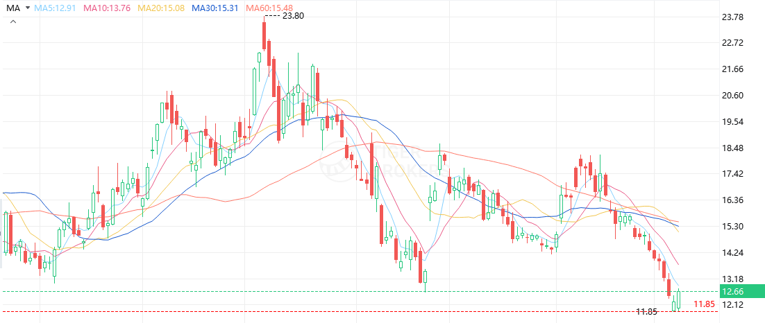 cabrera_rivero's tweet photo. $OSCR Pre-Market Summary | Earnings + Sentiment + Key Levels

Q4 Earnings Missed Expectations Across the Board:
Revenue and EPS both missed, MLR spiked to 95.4%, healthcare costs spiraled out of control, and losses widened significantly.

Adding to this is the reduction in ACA subsidies, putting immense pressure on enrollment and profitability in 2026.

Key Levels Today

Support: 12.00 → 11.85

Resistance: 13.00 → 13.50

One-Sentence Summary: The negative earnings news has been priced in; pre-market rallies followed by pullbacks, with bears in control.

12 is a critical level; a break below this level could lead to new lows; avoid chasing rallies without volume.

Risks: High volatility + policy pressure; short-term caution is advised.