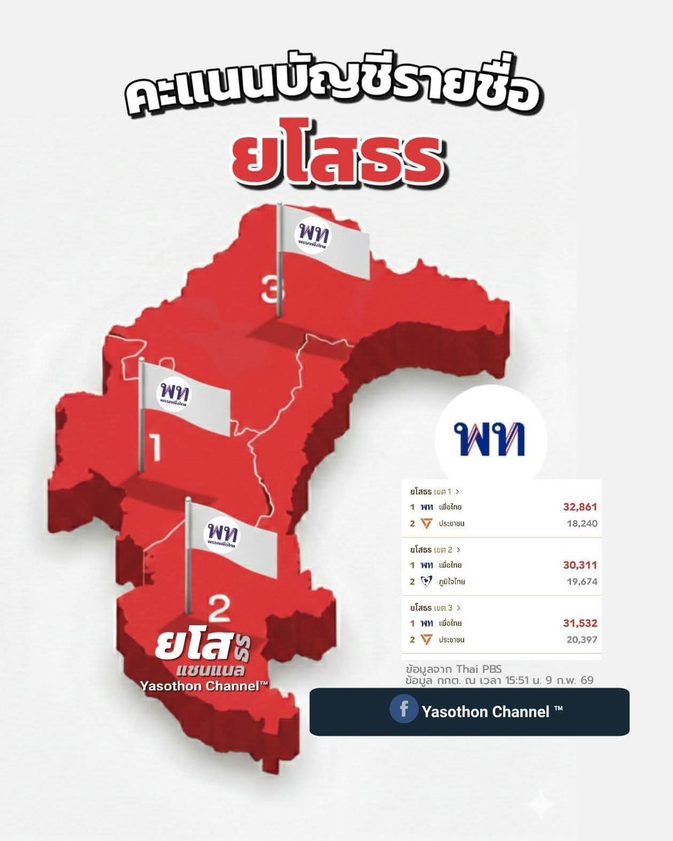 ยโสธรคะแนนปาร์ตี้ลิสต์ เพื่อไทยชนะทุกเขต แต่ส.ส.เขตเป็นภูมิใจไทยยกจังหวัด