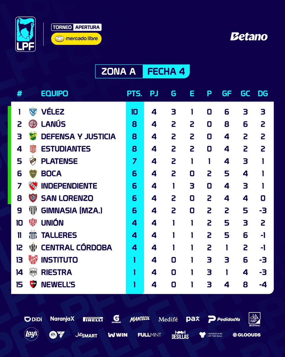 LigaAFA's tweet image. ¡El Fortín y la Lepra mendocina siguen en lo más alto! Pasó la #Fecha4 del #TorneoMercadoLibre 2026 🏆 y así están las tablas de posiciones en cada Zona.
