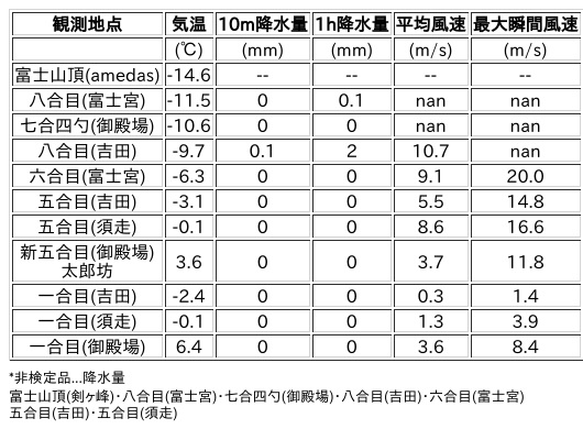 Image for the Tweet beginning: 2/10日 (火)  21:00
各登山道の気象観測情報じゃ。
イマフジWebsiteでは最新情報が見られるぞ。

🗻Website
 