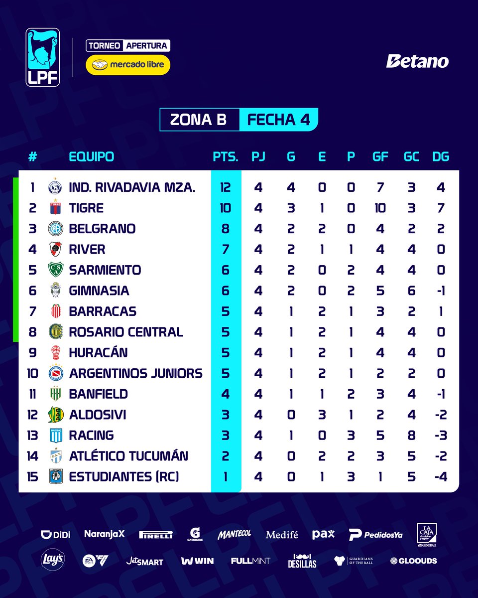 LigaAFA's tweet image. ¡El Fortín y la Lepra mendocina siguen en lo más alto! Pasó la #Fecha4 del #TorneoMercadoLibre 2026 🏆 y así están las tablas de posiciones en cada Zona.
