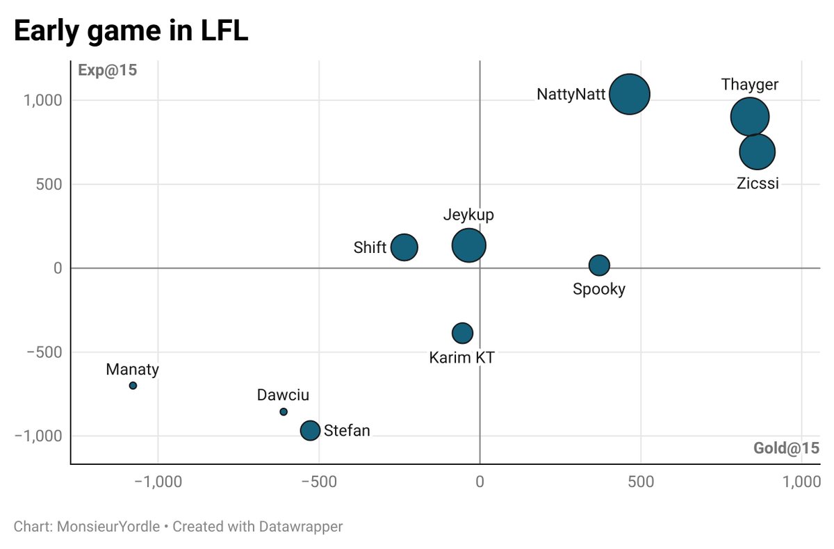 MonsieurYordle's tweet image. Les 3 junglers en forme de cette Week 1 de #LFL 

FK NattyNatt 🇸🇪
GL Thayger 🇪🇸
SLY Zicssi 🇫🇷

La taille des cercles représente la différence de cs à 15 minutes