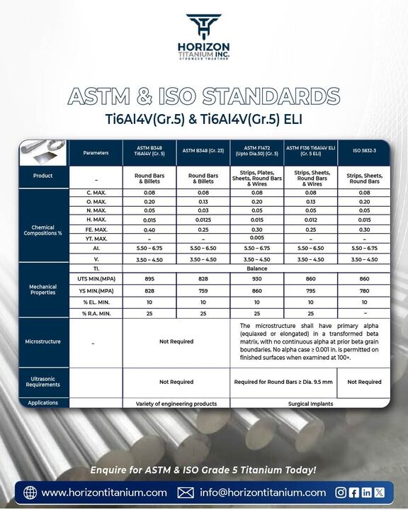 HorizonTitanium's tweet image. Which titanium is best for surgical implants? 
We compare ASTM B348, F1472, F136 &amp;amp; ISO 5832-3 for Ti-6Al-4V Gr.5, Gr.23 &amp;amp; ELI covering chemistry, microstructure &amp;amp; performance.

📩 info@horizontitanium.com

#TitaniumImplants #MedicalMaterials #Biomaterials
