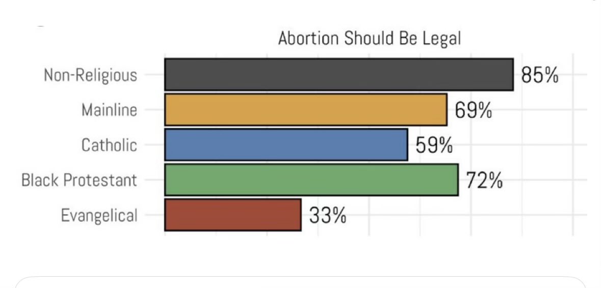 I’ve heard this talking point from Caths forever. But the Catholic Church, on issue after issue, is closer to liberal consensus than evangelicals. It’s nice to have a theory but reality is the Bible thumpers are more orthodox across the board.