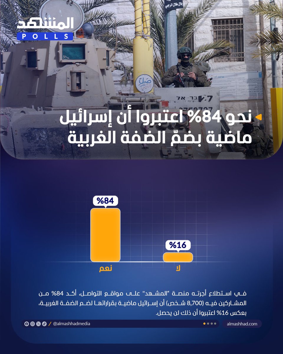 في استطلاع أجرته منصة “المشهد" على مواقع التواصل، أكد 84% من المشاركين فيه (8,700 شخص) أن إسرائيل ماضية بقراراتها لضم الضفة الغربية، بعكس 16% اعتبروا أن ذلك لن يحصل.
#المشهد