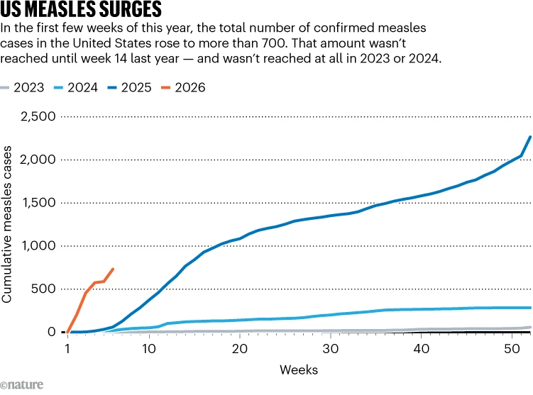 TalkingPharma's tweet photo. UK, Spain, Austria, Canada and other nations have lost their ‘measles free’ label, and the US is projected to follow in April. This happens despite the fact that the measles vaccine is highly effective.
https://t.co/AFnkXvaMEc https://t.co/kSxK6QIMEe
