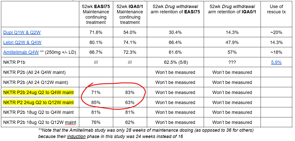 A_May_MD's tweet image. $NKTR We will get a lot more data/info than what is available in the PR, but what the PR shows is *very* good.  Caveat emptor, these response retention rates are higher than Dupixent's...EVEN FOR Q12W DOSING of rezpeg.  That's a big surprise to me given how management had seemed…
