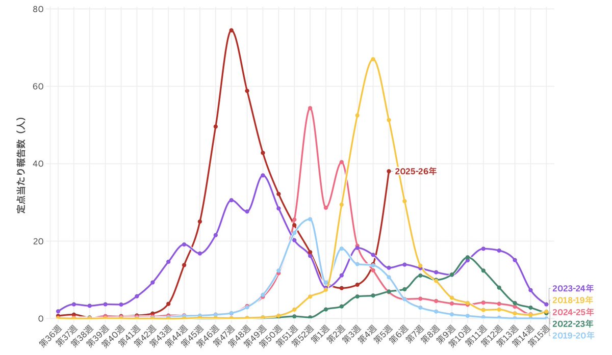 降雪もあり寒い日が続きますが春は近づいているようです。構内のロウバイも寒風の中咲き出しました。インフルエンザの再流行にご注意ください。年末とは異なりB型が主ですが今回は発熱/咳以外に消化器症状などが目立つ患者さんも多いようです。くれぐれもお気を付けください。shimotsuke.co.jp/articles/-/103…