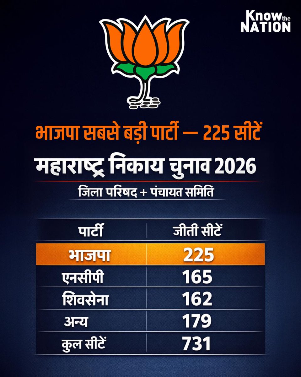 knowthenation's tweet photo. महाराष्ट्र में भाजपा की प्रचंड जीत
225 सीटें, निकाय चुनाव में भाजपा सबसे आगे, ग्रामीण महाराष्ट्र का भरोसा..
#ZillaParishadElection #ZPElectionResult #PanchayatSamitiElection #maharastra https://t.co/CJUyRX7Ral