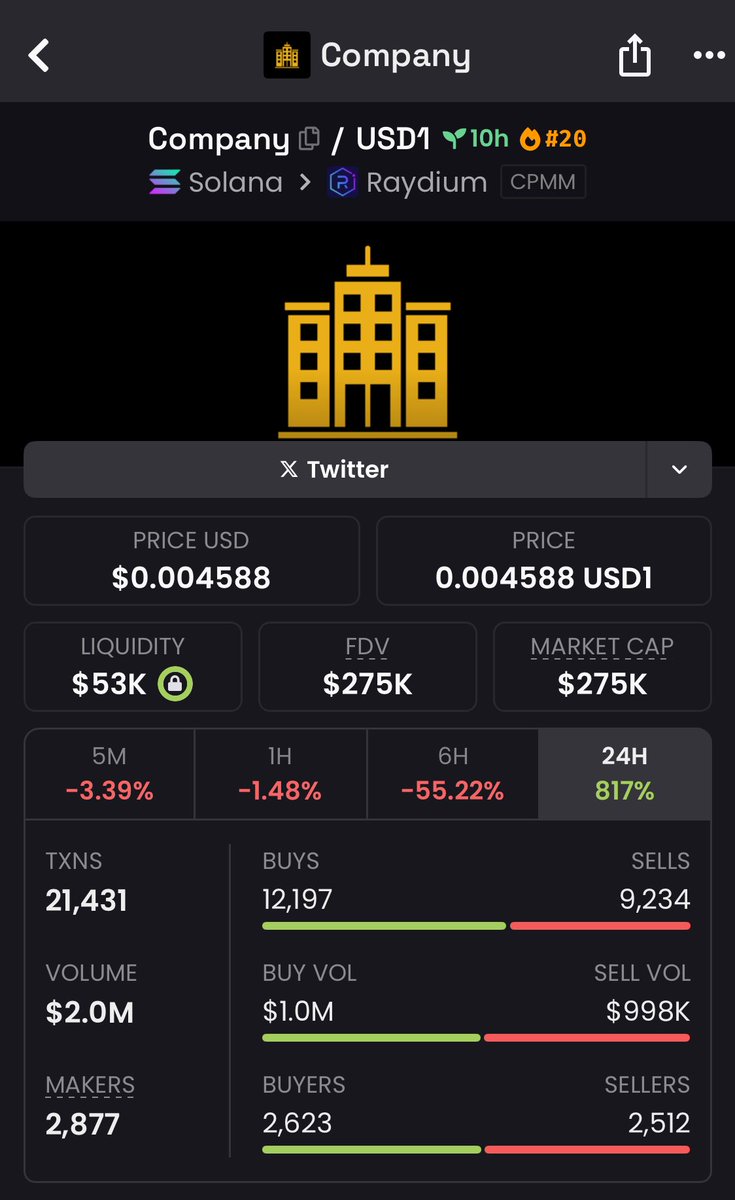 SolKNA47z's tweet image. $Company just ripped to a 19.6x gain, hitting $275K  Mcap.

Timing. Strategy. Execution.

Don’t watch from the sidelines,  be where the plays happen.

#Company #solana #memecoin